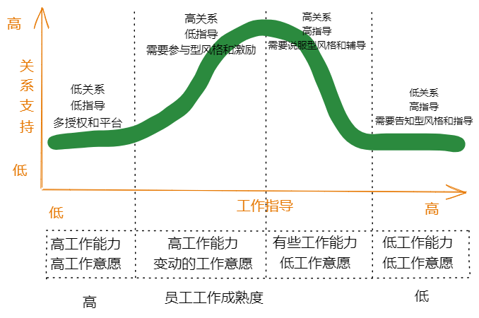 不同阶段员工需要的管理风格