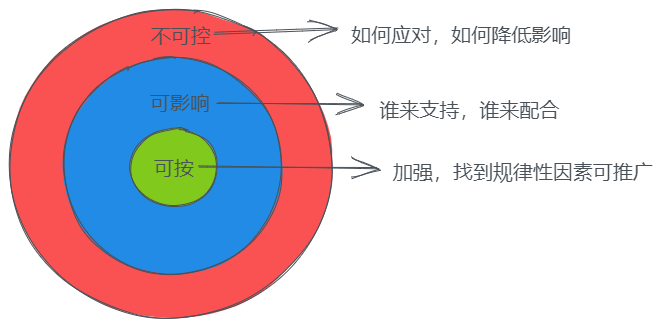 分析因素