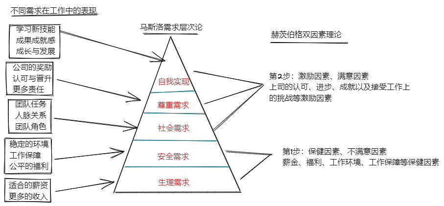 马斯洛理论