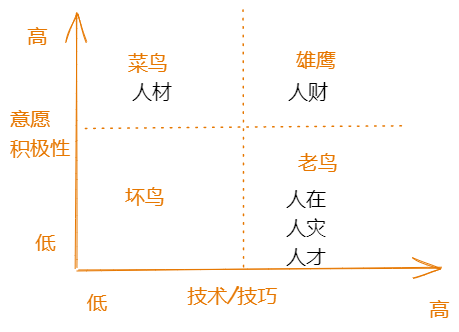 员工阶段象限