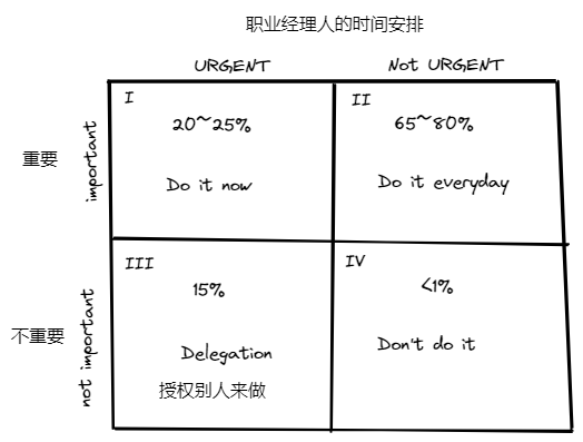 职业经理人的时间安排