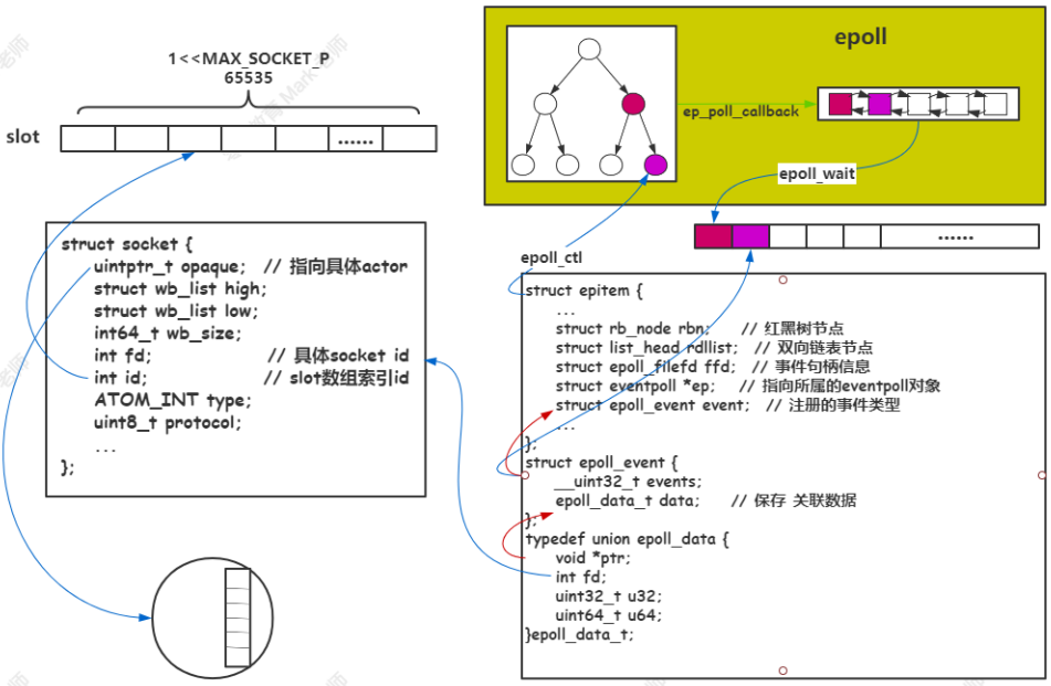 skynet_epoll